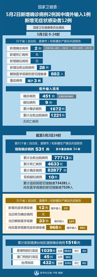 （图表）［聚焦疫情防控］国家卫健委：5月2日新增确诊病例2例其中境外输入1例 新增无症状感染者12例