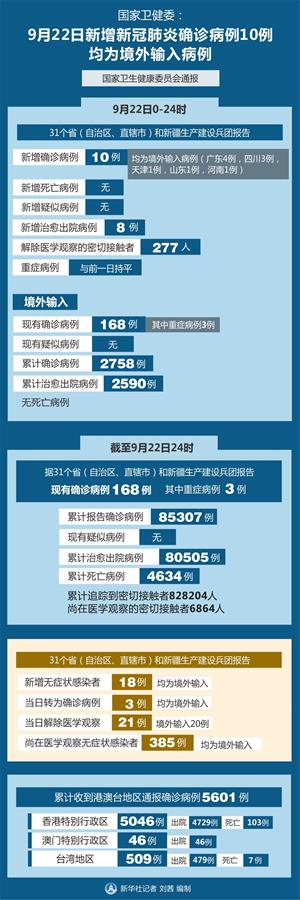 （图表）［聚焦疫情防控］国家卫健委：9月22日新增新冠肺炎确诊病例10例 均为境外输入病例