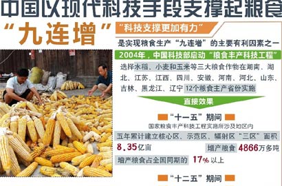 [迎接十八大·粮食“九连增”]中国以现代科技手段支撑起粮食“九连增”